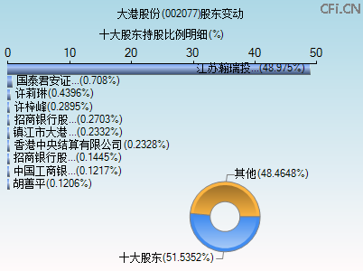 002077股东变动图 002077股东变动图