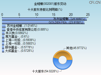 002081股东变动图