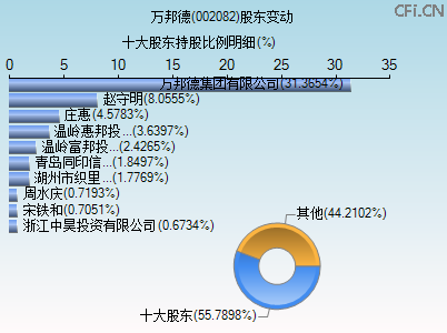002082股东变动图