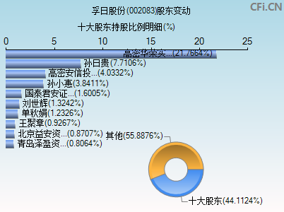 002083股东变动图