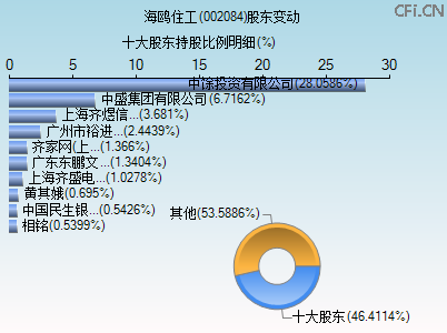 002084股东变动图 002084股东变动图