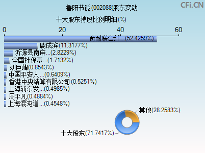 002088股东变动图