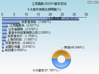 002091股东变动图 002091股东变动图