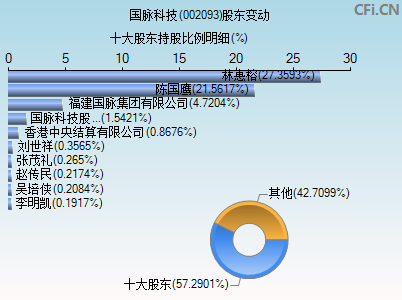 002093股东变动图