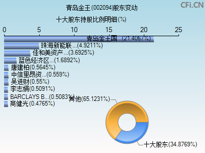 002094股东变动图