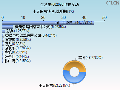 002095股东变动图