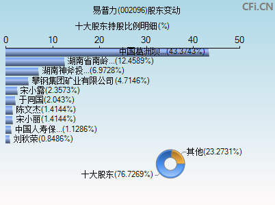 002096股东变动图