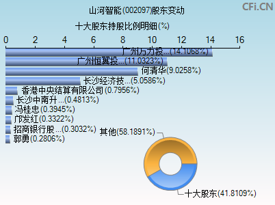 002097股东变动图