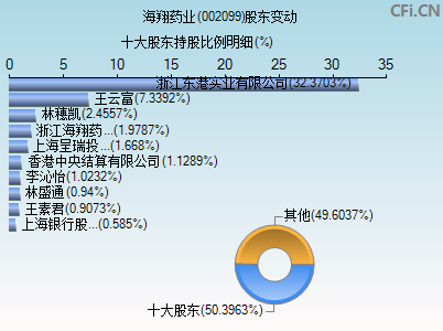 002099股东变动图