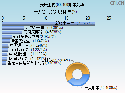 002100股东变动图