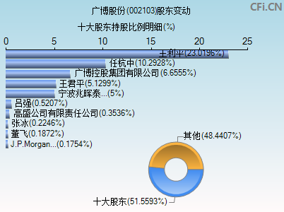 002103股东变动图