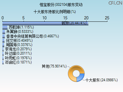 002104股东变动图 002104股东变动图