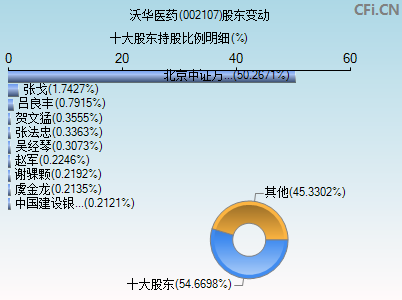 002107股东变动图