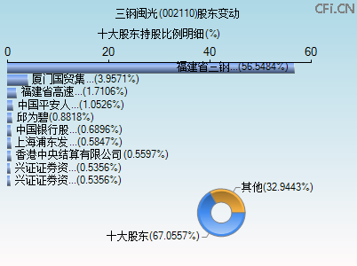 002110股东变动图