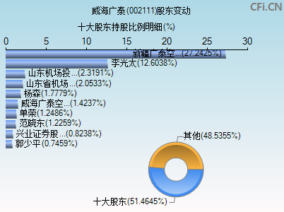 002111股东变动图