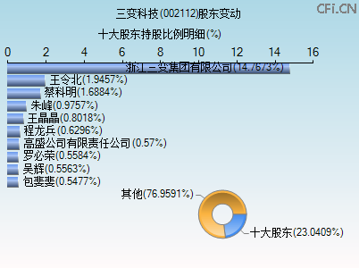 002112股东变动图