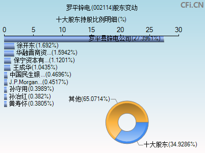 002114股东变动图