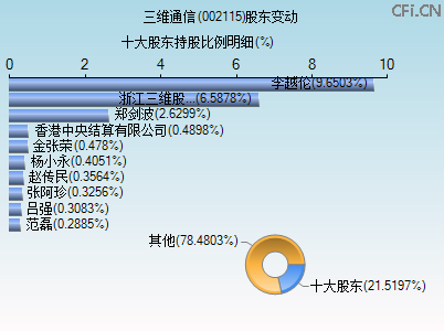 002115股东变动图