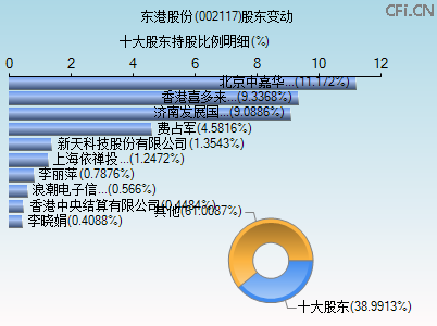 002117股东变动图