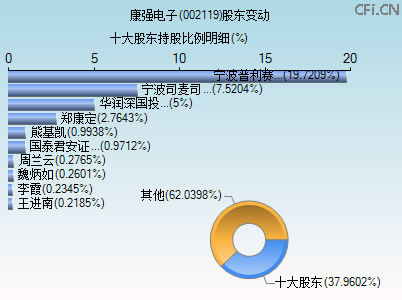 002119股东变动图 002119股东变动图