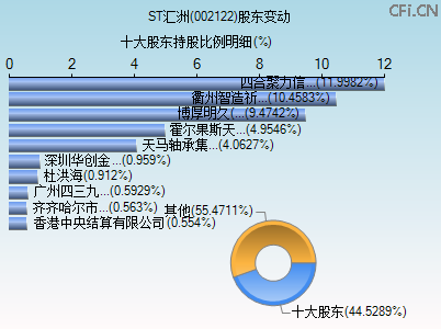 002122股东变动图