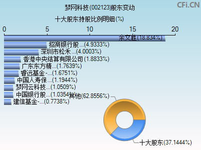 002123股东变动图