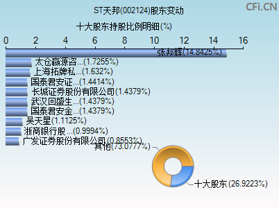 002124股东变动图