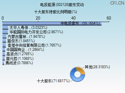002128股东变动图 002128股东变动图