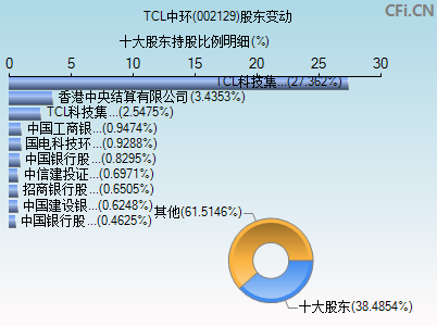 002129股东变动图