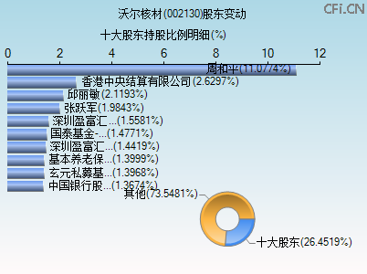 002130股东变动图 002130股东变动图