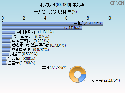 002131股东变动图 002131股东变动图