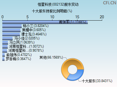 002132股东变动图