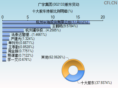 002133股东变动图