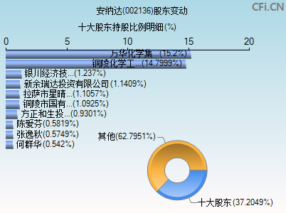 002136股东变动图