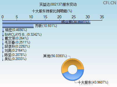 002137股东变动图