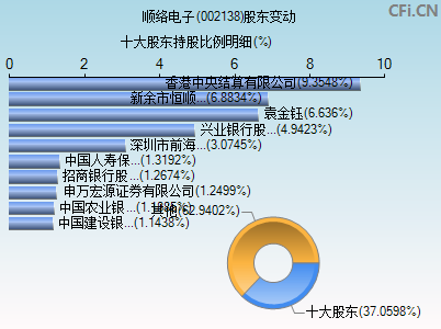 002138股东变动图