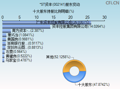 002141股东变动图