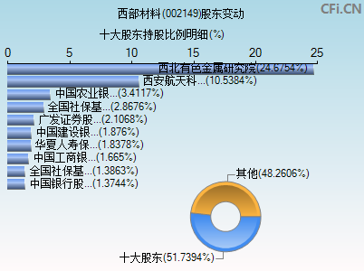 002149股东变动图