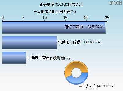 002150股东变动图