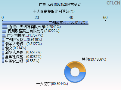 002152股东变动图