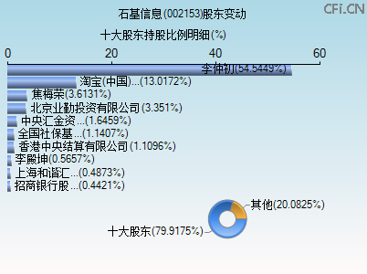 002153股东变动图 002153股东变动图
