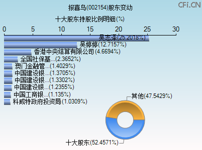 002154股东变动图
