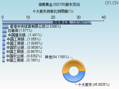 002155股东变动图