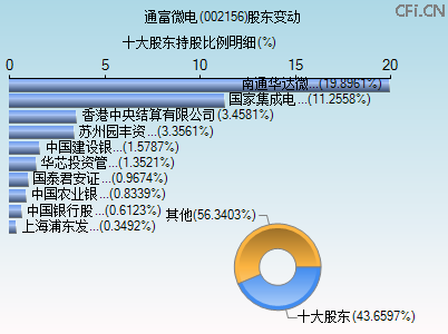 002156股东变动图 002156股东变动图