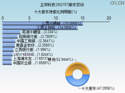 002157股东变动图