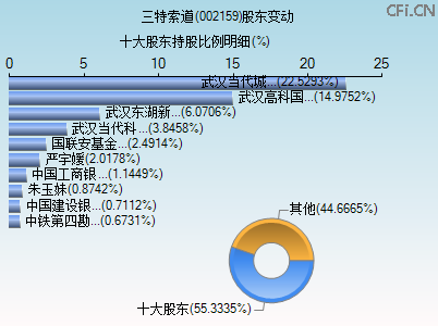 002159股东变动图 002159股东变动图