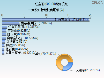 002165股东变动图