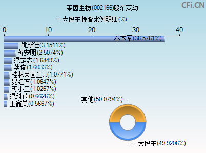 002166股东变动图