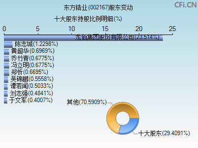 002167股东变动图