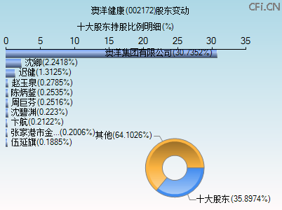 002172股东变动图